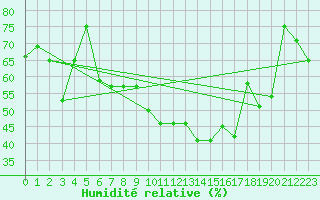 Courbe de l'humidit relative pour Aix-en-Provence (13)