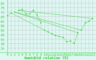 Courbe de l'humidit relative pour Aubenas - Lanas (07)