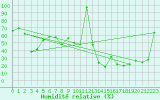 Courbe de l'humidit relative pour Titlis