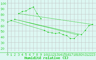 Courbe de l'humidit relative pour La Ville-Dieu-du-Temple Les Cloutiers (82)