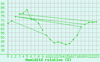 Courbe de l'humidit relative pour Geisenheim