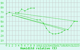 Courbe de l'humidit relative pour Orlans (45)