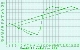 Courbe de l'humidit relative pour Carpentras (84)