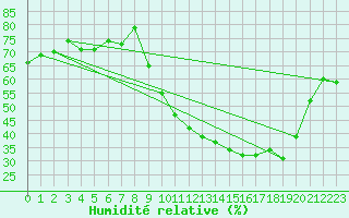 Courbe de l'humidit relative pour Fameck (57)