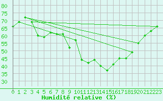 Courbe de l'humidit relative pour Evionnaz