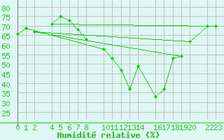 Courbe de l'humidit relative pour guilas
