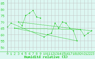 Courbe de l'humidit relative pour Ile du Levant (83)