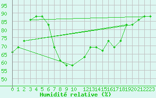 Courbe de l'humidit relative pour Bizerte