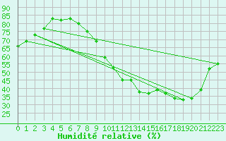 Courbe de l'humidit relative pour Toussus-le-Noble (78)