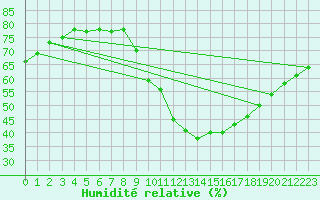 Courbe de l'humidit relative pour Carrion de Calatrava (Esp)