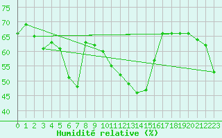 Courbe de l'humidit relative pour Ile Rousse (2B)