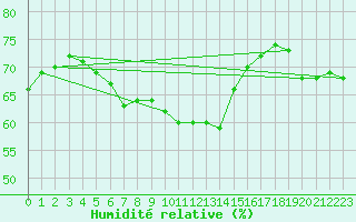 Courbe de l'humidit relative pour Cap Corse (2B)