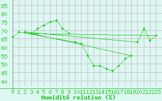 Courbe de l'humidit relative pour Montredon des Corbires (11)