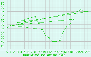 Courbe de l'humidit relative pour Le Havre - Octeville (76)