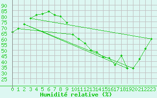 Courbe de l'humidit relative pour Le Mans (72)