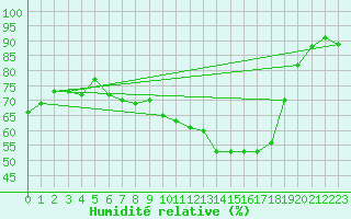 Courbe de l'humidit relative pour Isle-sur-la-Sorgue (84)