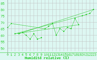 Courbe de l'humidit relative pour Vaderoarna