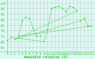 Courbe de l'humidit relative pour Pointe de Chassiron (17)