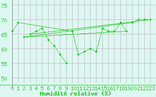 Courbe de l'humidit relative pour Idre