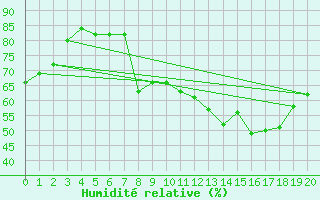 Courbe de l'humidit relative pour Peaugres (07)