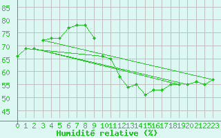 Courbe de l'humidit relative pour Madrid / Retiro (Esp)