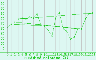 Courbe de l'humidit relative pour Bordeaux (33)