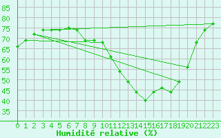 Courbe de l'humidit relative pour Oehringen