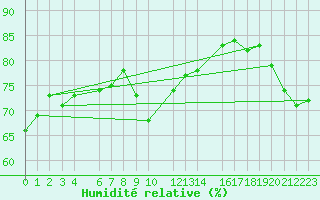 Courbe de l'humidit relative pour Gela