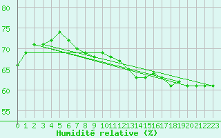 Courbe de l'humidit relative pour la bouée 62168