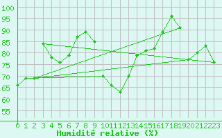 Courbe de l'humidit relative pour Navacerrada