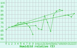 Courbe de l'humidit relative pour Kinloss