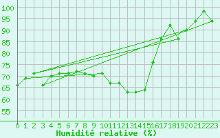 Courbe de l'humidit relative pour Berne Liebefeld (Sw)