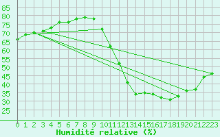 Courbe de l'humidit relative pour Nantes (44)