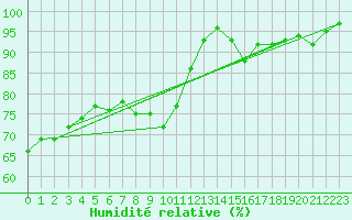 Courbe de l'humidit relative pour Engins (38)