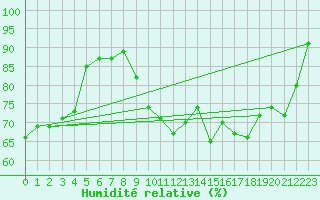 Courbe de l'humidit relative pour Saint-Quentin (02)