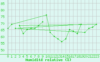 Courbe de l'humidit relative pour Bziers Cap d'Agde (34)