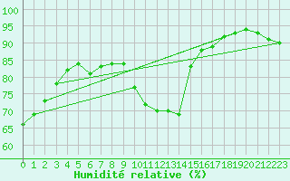 Courbe de l'humidit relative pour Nancy - Ochey (54)