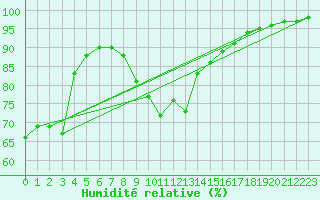 Courbe de l'humidit relative pour Koksijde (Be)