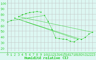 Courbe de l'humidit relative pour Millau (12)
