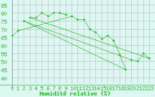 Courbe de l'humidit relative pour Torino / Bric Della Croce