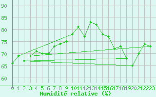 Courbe de l'humidit relative pour Bramon