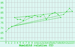 Courbe de l'humidit relative pour Furuneset