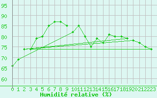 Courbe de l'humidit relative pour Anvers (Be)