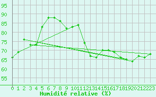 Courbe de l'humidit relative pour Manston (UK)