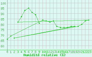 Courbe de l'humidit relative pour Boulogne (62)