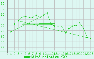 Courbe de l'humidit relative pour Castres-Nord (81)