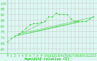 Courbe de l'humidit relative pour Biache-Saint-Vaast (62)