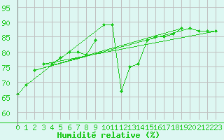 Courbe de l'humidit relative pour Bourg-Saint-Andol (07)