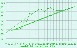 Courbe de l'humidit relative pour Aix-en-Provence (13)