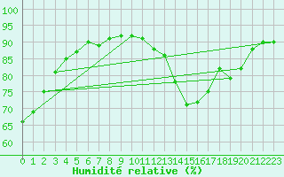 Courbe de l'humidit relative pour La Baeza (Esp)